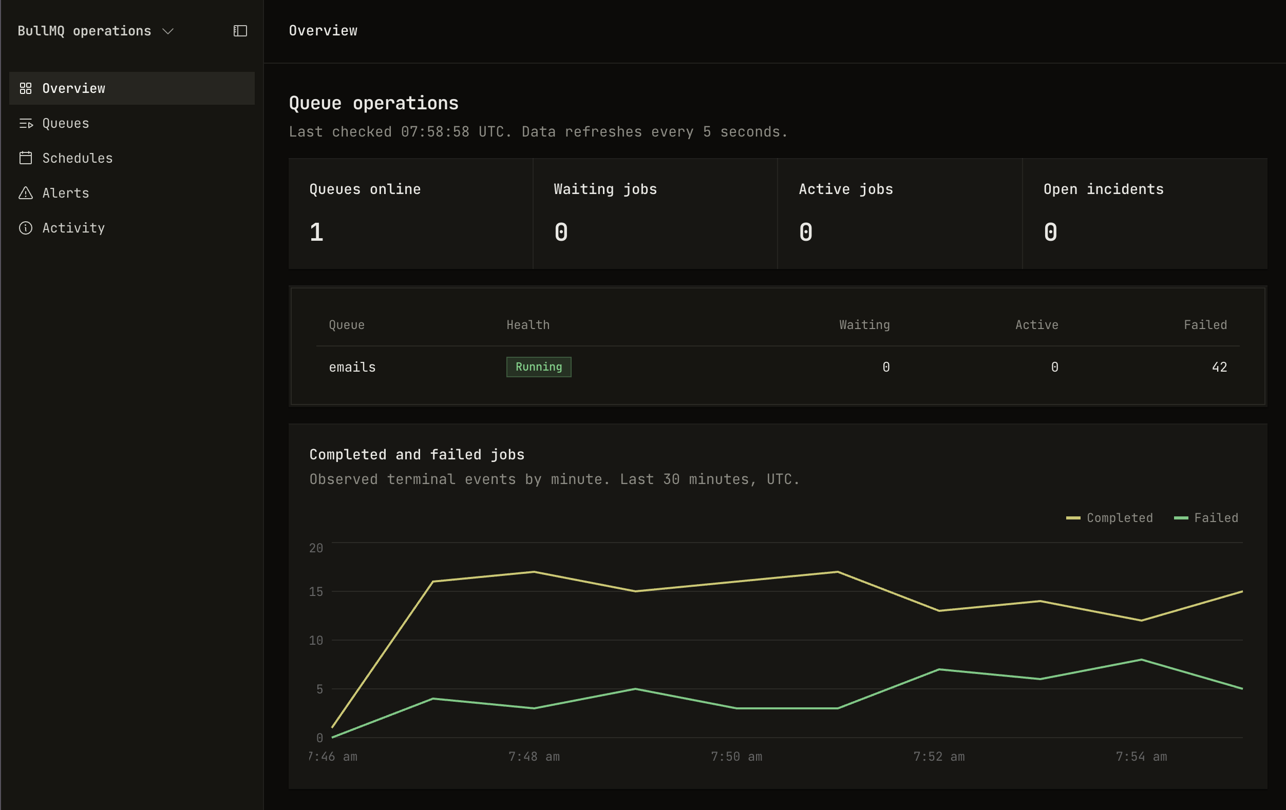 The overview page with four figures, a table of queues, and a line chart of completed and failed jobs.