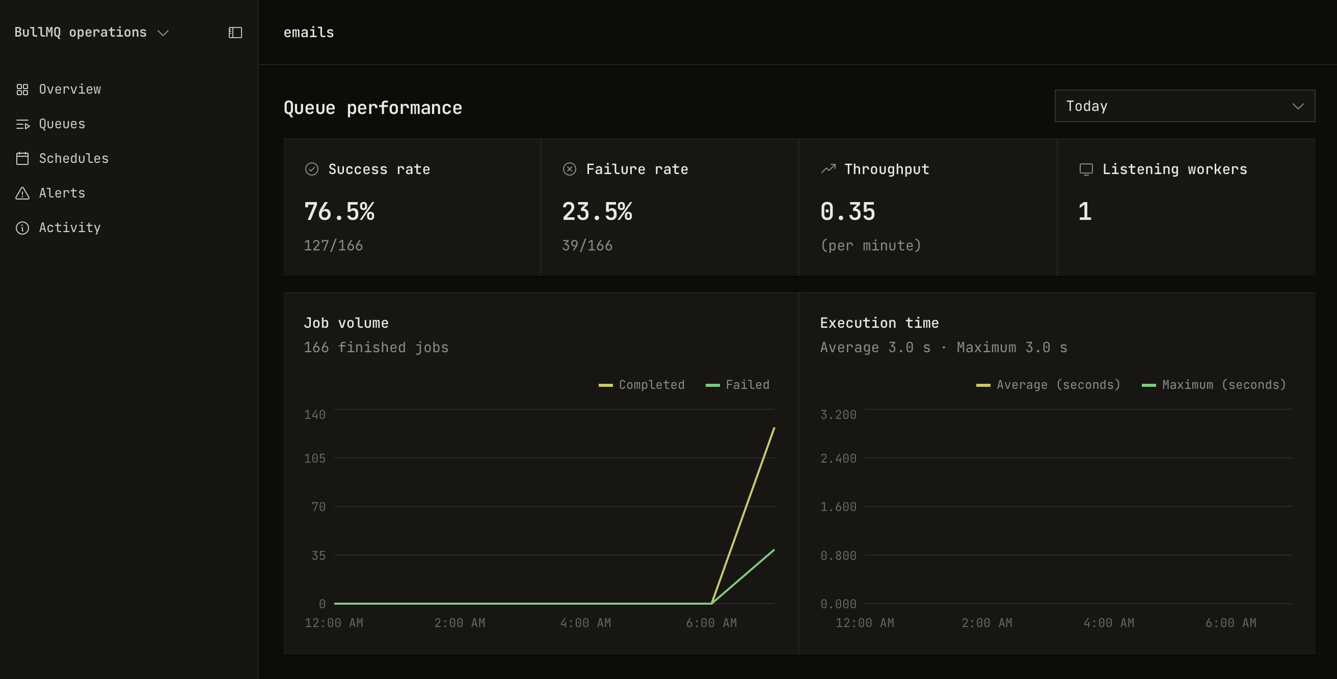 The page of one queue with the success rate, the failure rate, the throughput, the workers, and two line charts.